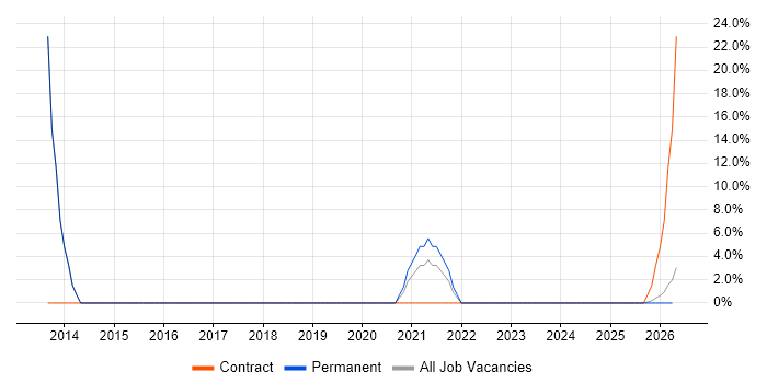Hyper-V job vacancy trend in Carmarthenshire