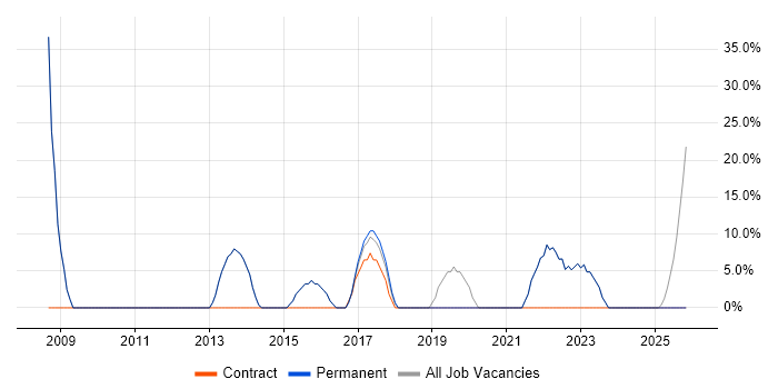 Social Skills job vacancy trend in Llanelli