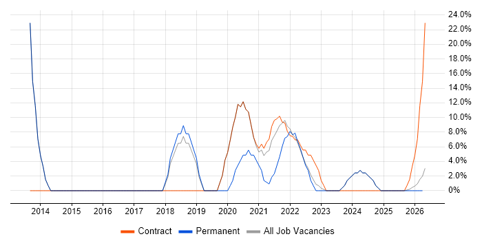 Microsoft 365 job vacancy trend in Carmarthenshire