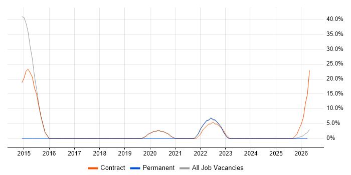 Migration job vacancy trend in Carmarthenshire