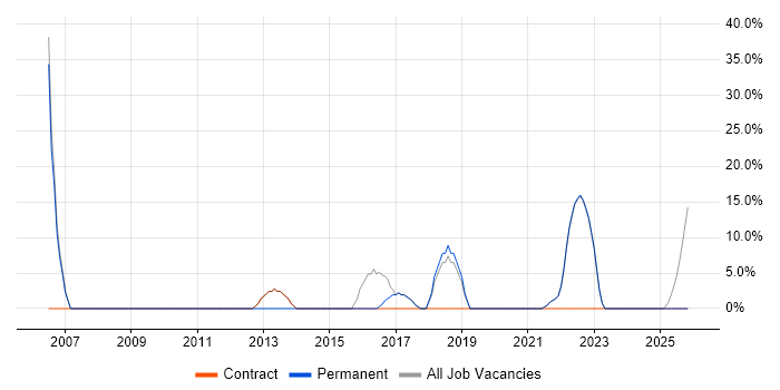 Service Delivery job vacancy trend in Carmarthenshire