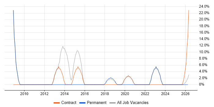 Windows Server job vacancy trend in Carmarthenshire
