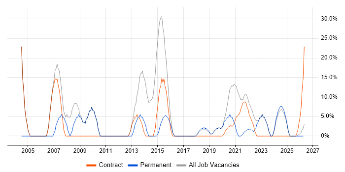 Windows job vacancy trend in Carmarthenshire