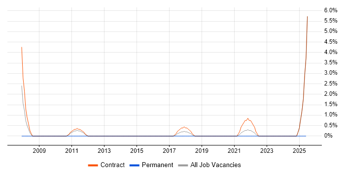 Job vacancy trend for Change Advisory Board in West Wales Job vacancy trend for Change Advisory Board in West Wales