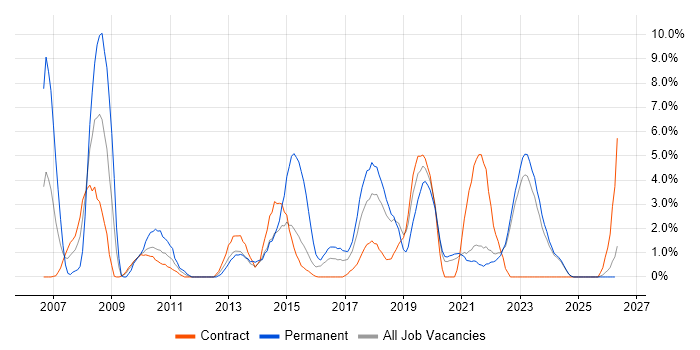 Change Management job vacancy trend in West Wales