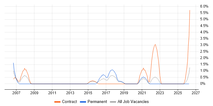 Change Manager job vacancy trend in West Wales
