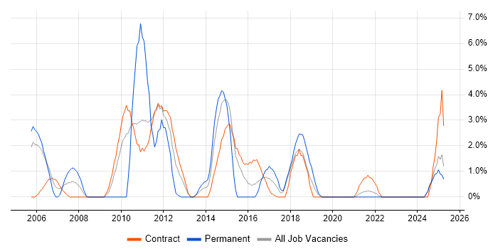 Job vacancy trend for CheckPoint in West Wales Job vacancy trend for CheckPoint in West Wales