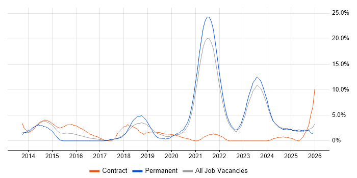 CI/CD job vacancy trend in West Wales