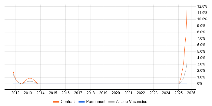 CIMA job vacancy trend in West Wales