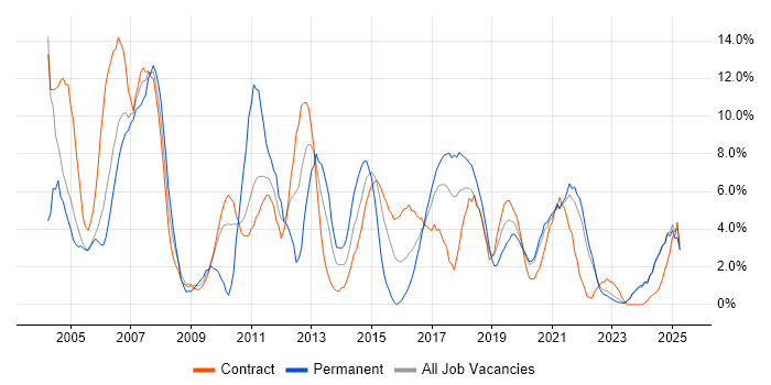 Job vacancy trend for Cisco in West Wales Job vacancy trend for Cisco in West Wales