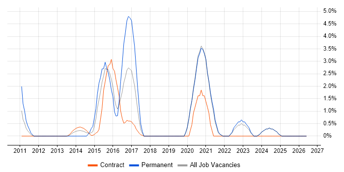 Clean Code job vacancy trend in West Wales
