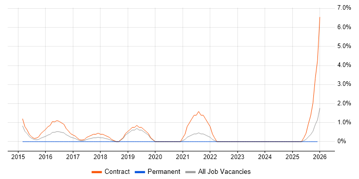 Cloud Architect job vacancy trend in West Wales