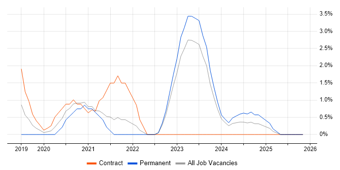 Cloud Native job vacancy trend in West Wales
