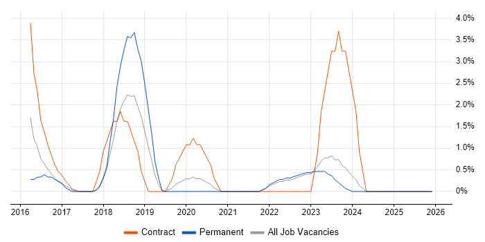 Cloud Security job vacancy trend in West Wales