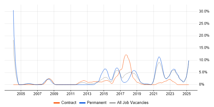 Job vacancy trend for Coaching in West Wales Job vacancy trend for Coaching in West Wales