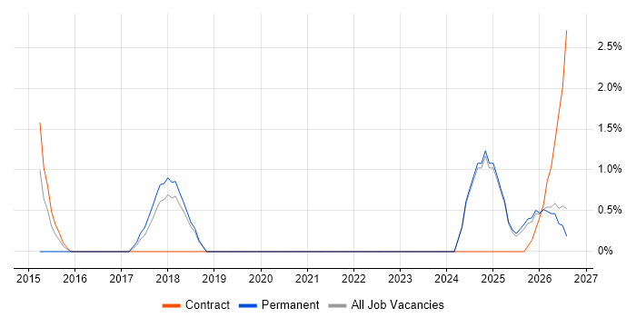 Collaborative Culture job vacancy trend in West Wales
