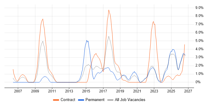 Collaborative Working job vacancy trend in West Wales