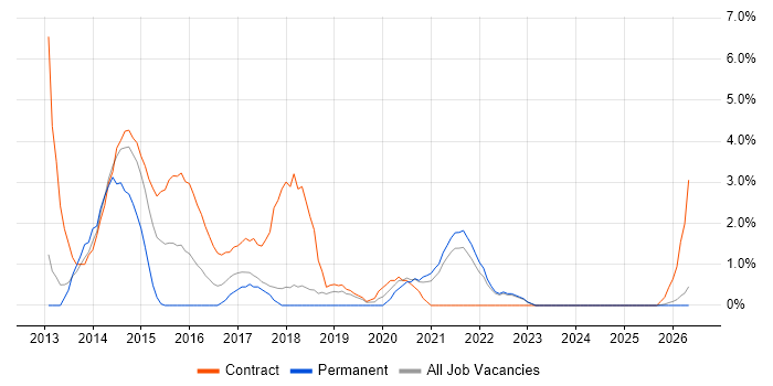 Continuous Delivery job vacancy trend in West Wales