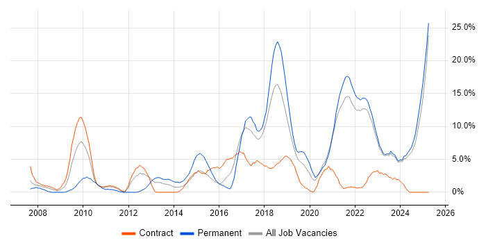 Job vacancy trend for Continuous Improvement in West Wales Job vacancy trend for Continuous Improvement in West Wales