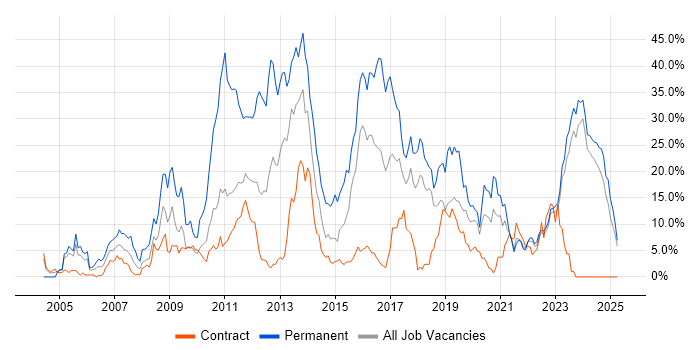 Job vacancy trend for C# in West Wales Job vacancy trend for C# in West Wales