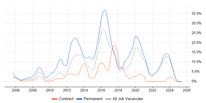 Job vacancy trend for CSS in West Wales Job vacancy trend for CSS in West Wales