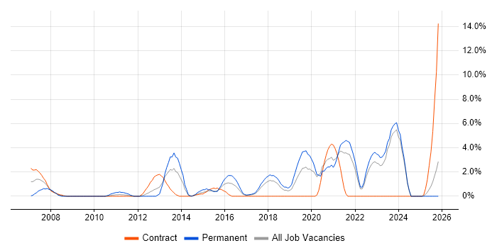 Customer Experience job vacancy trend in West Wales