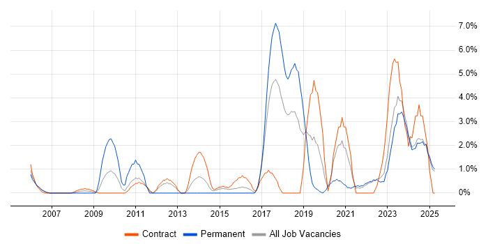 Job vacancy trend for Customer Requirements in West Wales Job vacancy trend for Customer Requirements in West Wales