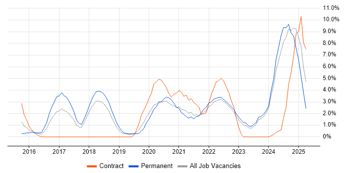 Job vacancy trend for Cybersecurity in West Wales