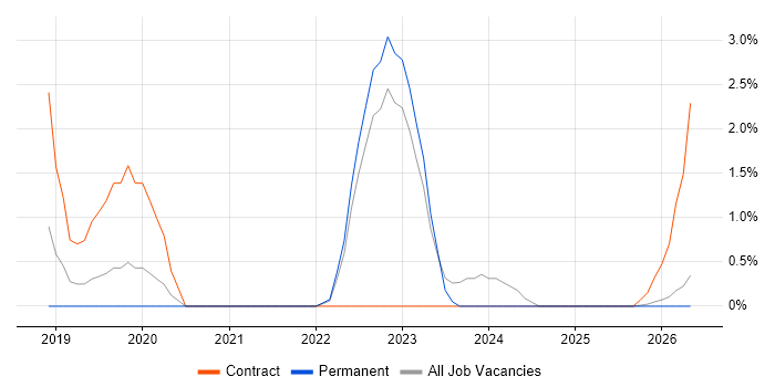 Data Analysis Expressions job vacancy trend in West Wales