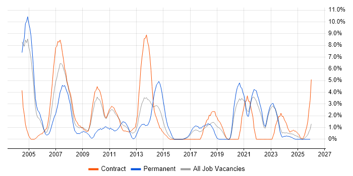 Data Centre job vacancy trend in West Wales