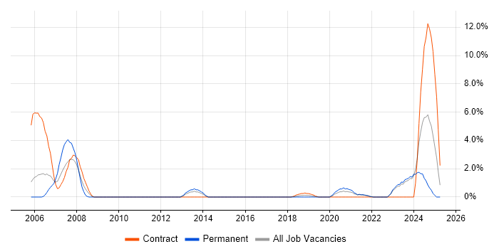 Job vacancy trend for Data Engineer in West Wales Job vacancy trend for Data Engineer in West Wales