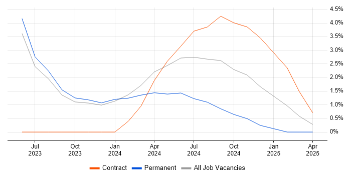 Job vacancy trend for Data Engineering in West Wales