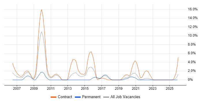Data Migration job vacancy trend in West Wales