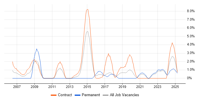 Job vacancy trend for Data Modelling in West Wales Job vacancy trend for Data Modelling in West Wales