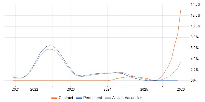 Data Pipeline job vacancy trend in West Wales