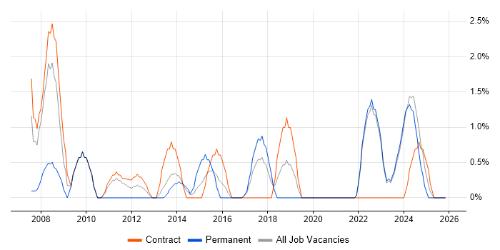 Data Quality job vacancy trend in West Wales