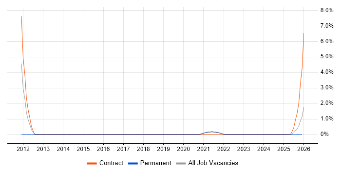 Data Transformation job vacancy trend in West Wales