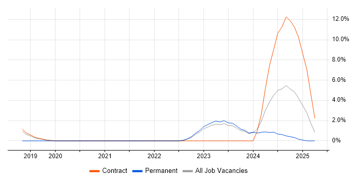 Job vacancy trend for Databricks in West Wales Job vacancy trend for Databricks in West Wales