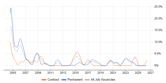DBA job vacancy trend in West Wales