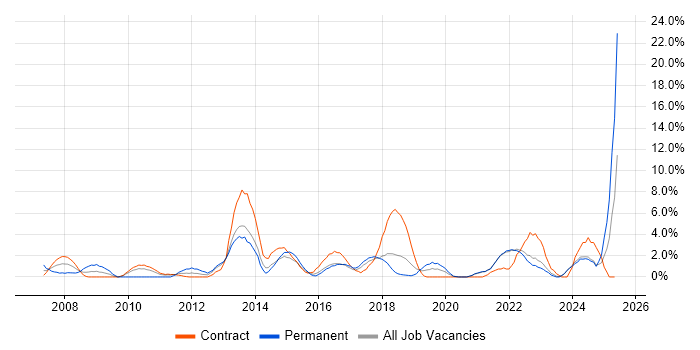 Job vacancy trend for Decision-Making in West Wales Job vacancy trend for Decision-Making in West Wales