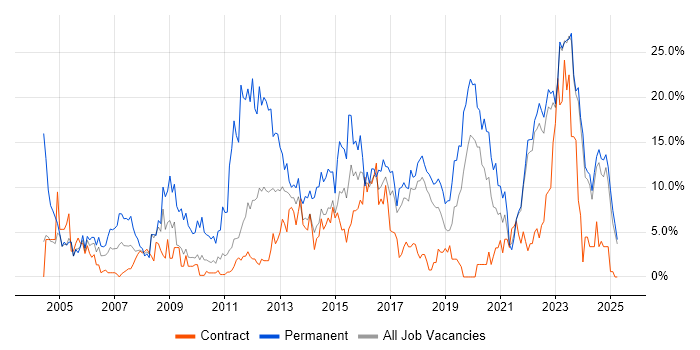 Job vacancy trend for Degree in West Wales Job vacancy trend for Degree in West Wales