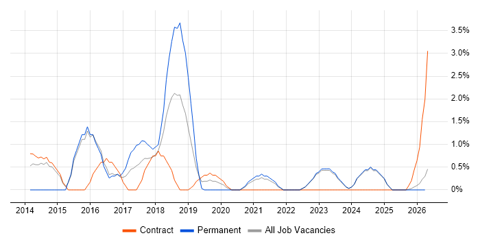 Deployment Automation job vacancy trend in West Wales
