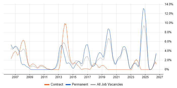 Design Patterns job vacancy trend in West Wales