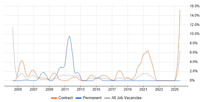 Desktop Support job vacancy trend in West Wales