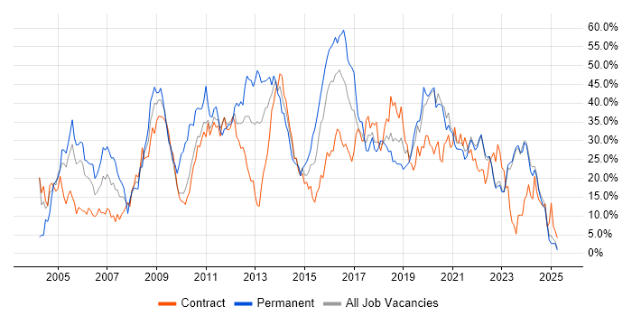 Job vacancy trend for Developer in West Wales