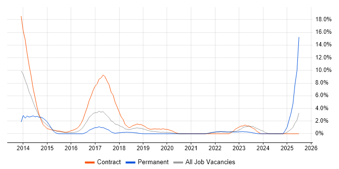 Job vacancy trend for Digital Transformation Programme in West Wales Job vacancy trend for Digital Transformation Programme in West Wales