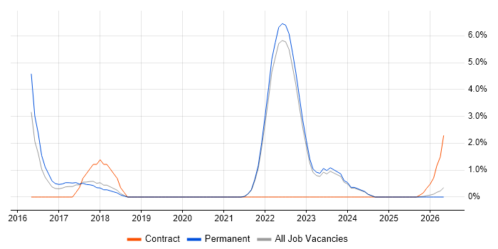 Dimensional Modelling job vacancy trend in West Wales