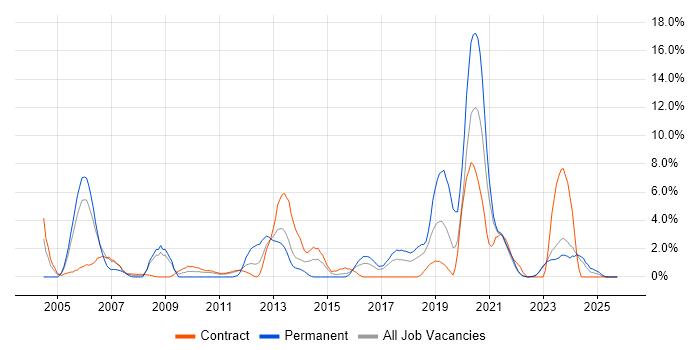 Disaster Recovery job vacancy trend in West Wales