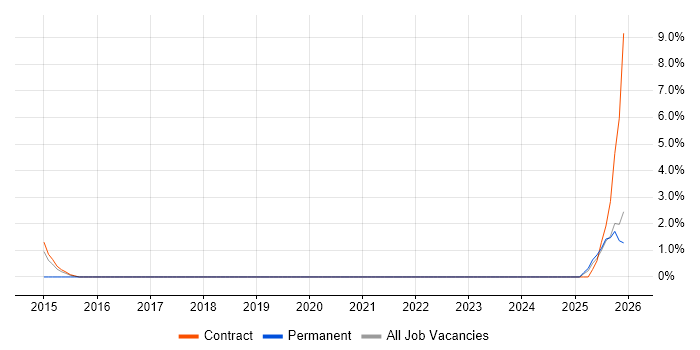 Distributed Systems job vacancy trend in West Wales