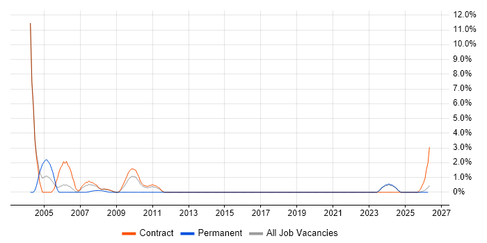 Document Management job vacancy trend in West Wales